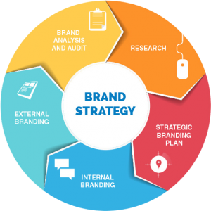 Digital Marketing Branding Agency